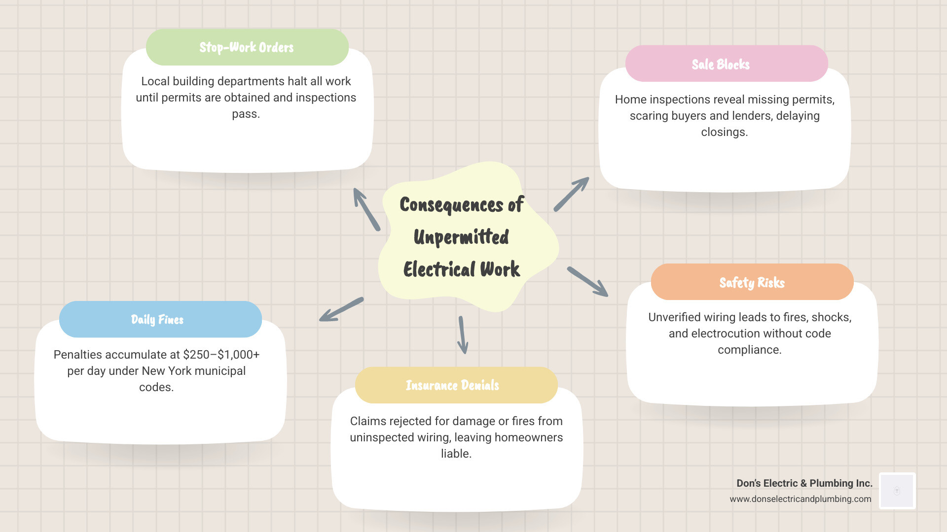 infographic showing consequences of unpermitted electrical work including fines insurance denial sale complications and infographic showing consequences of unpermitted electrical work including fines insurance denial sale complications and