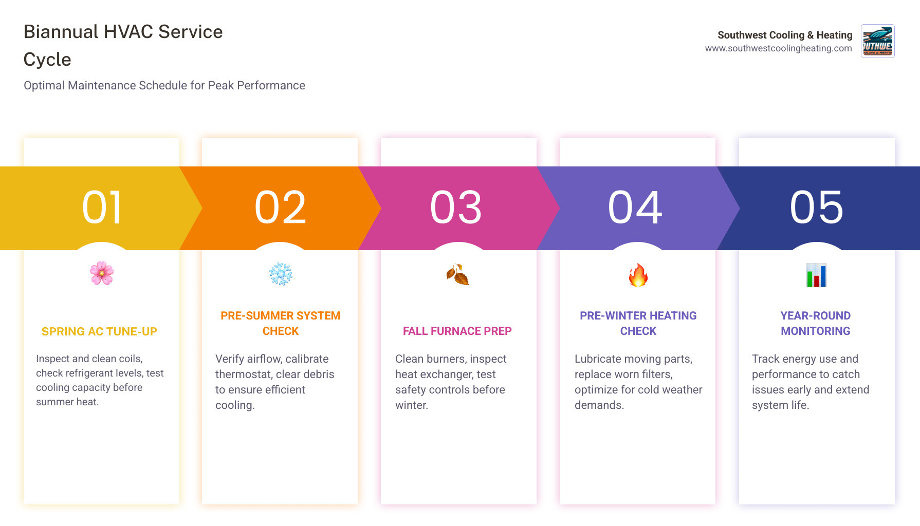 Infographic showing biannual HVAC service cycle: spring AC tune-up and fall heating tune-up with key tasks - how often Infographic showing biannual HVAC service cycle: spring AC tune-up and fall heating tune-up with key tasks - how often