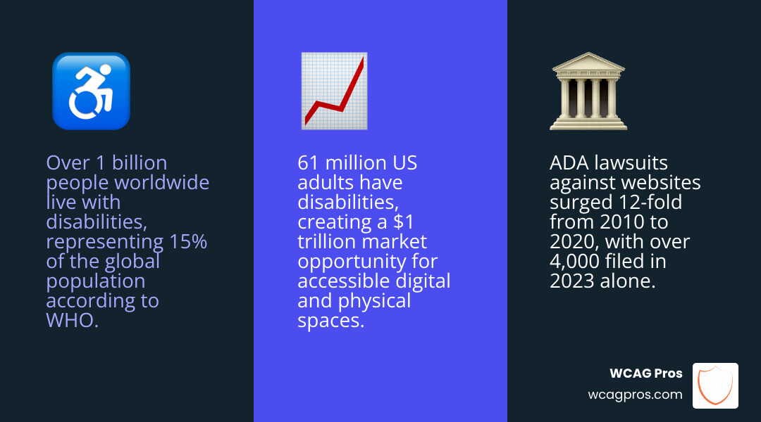 Stat showing the growth of the IAAP and the increasing demand for accessibility professionals in the digital marketplace Stat showing the growth of the IAAP and the increasing demand for accessibility professionals in the digital marketplace