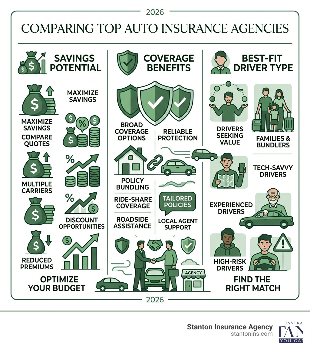 Infographic comparing top auto insurance agencies by savings, coverage, and best-fit driver type - Auto Insurance Agencies