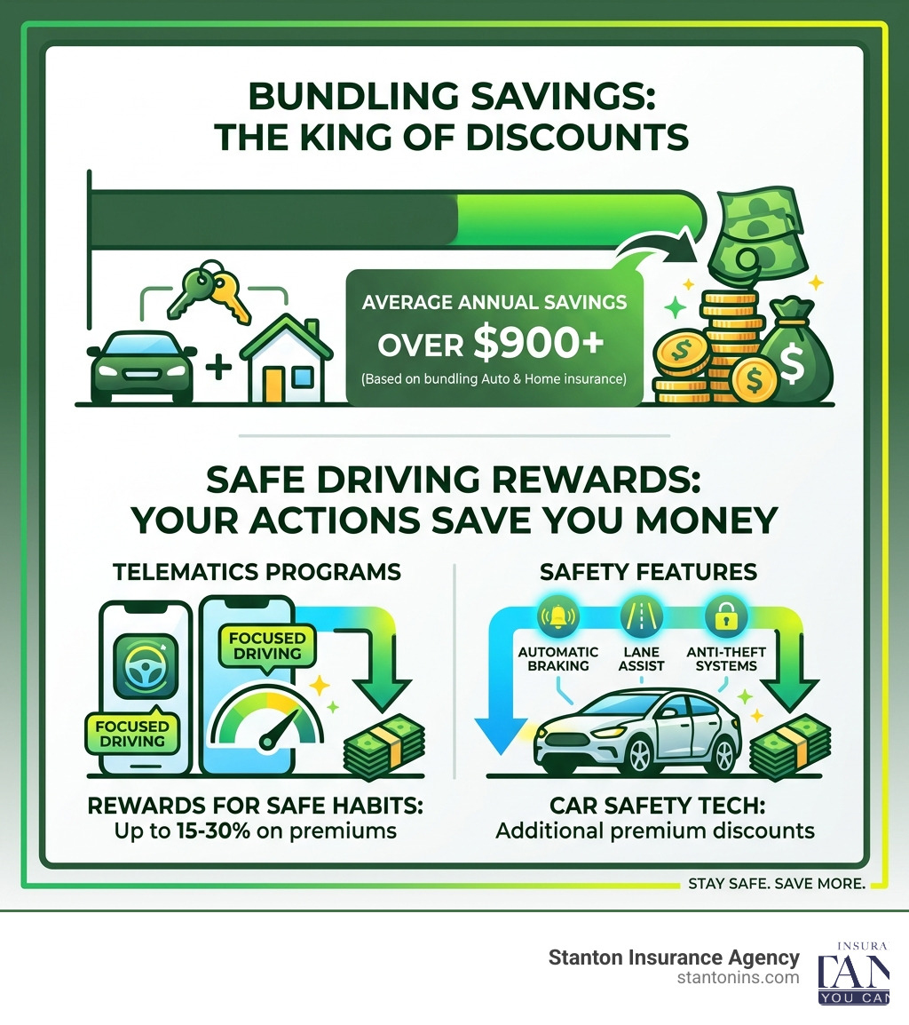 Infographic showing the breakdown of average annual savings from bundling and safe driving rewards - Auto Insurance Agencies