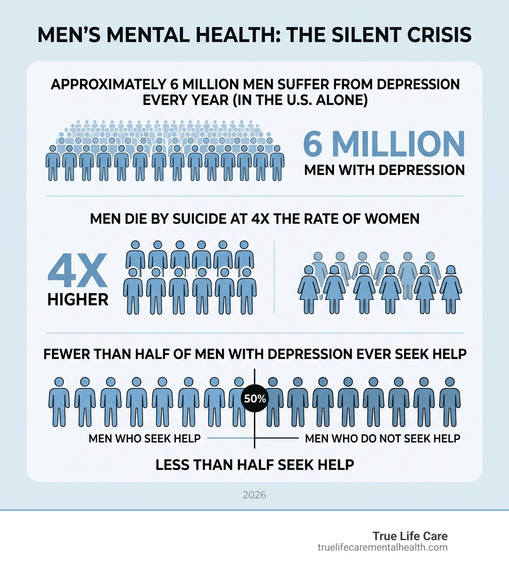 Infographic showing men's mental health statistics: 6 million with depression, 4x higher suicide rate, less than half seek