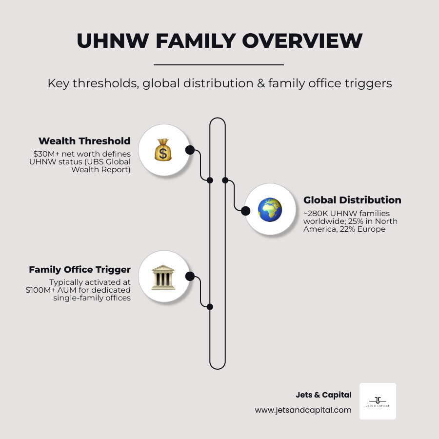 Infographic showing UHNW global distribution, wealth thresholds, and family office structure triggers - uhnw family