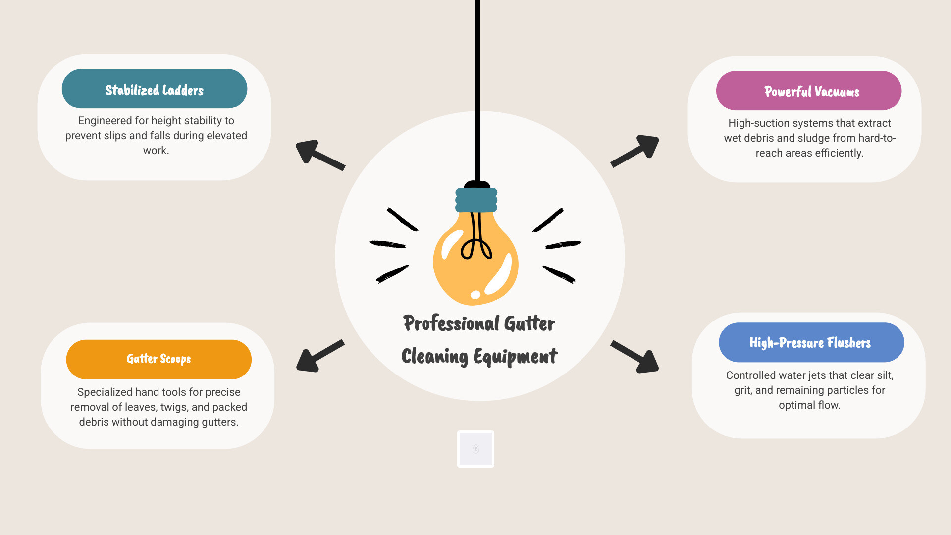 LIST of common professional equipment - gutter cleaning hendersonville infographic brainstorm-4-items