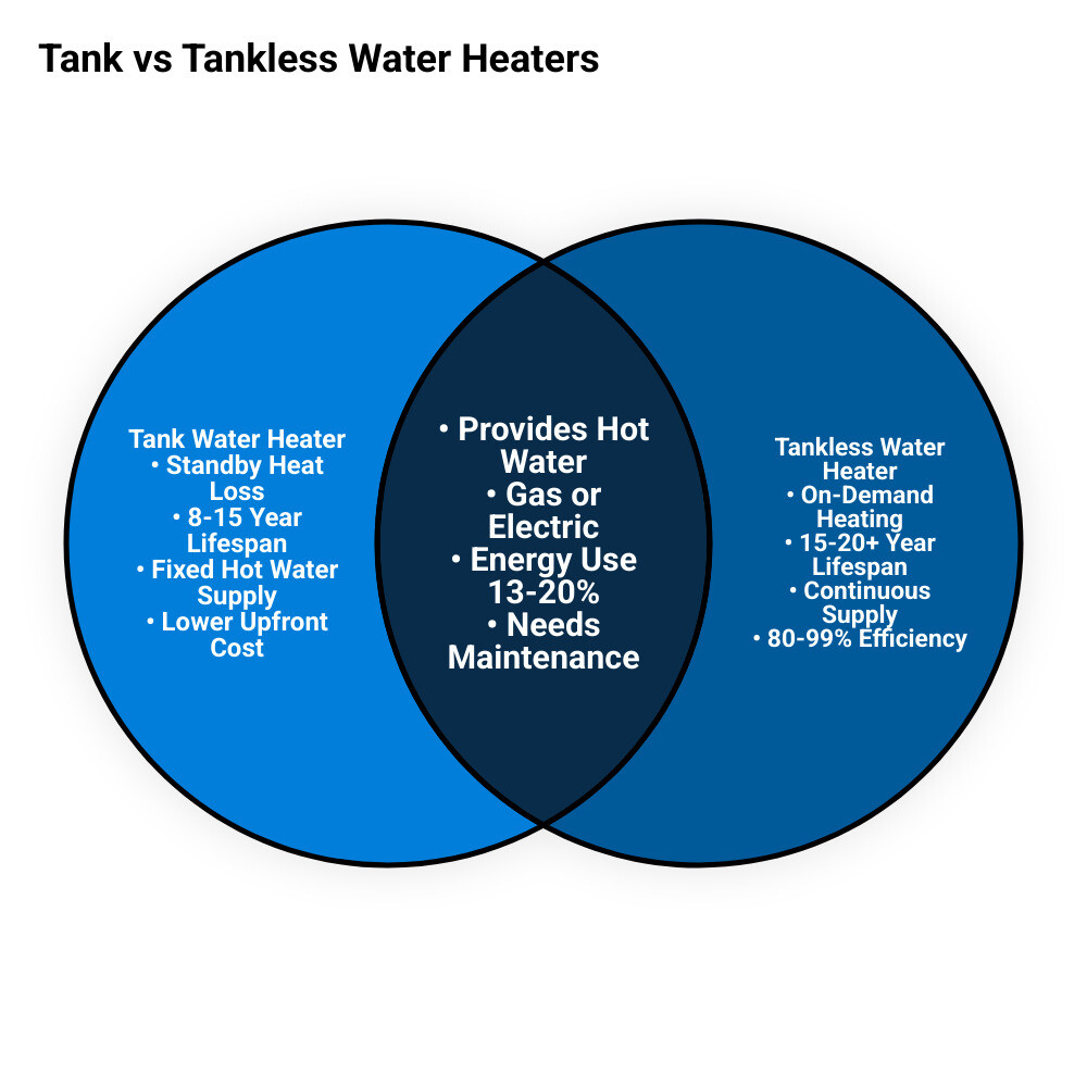 Infographic comparing storage tank vs on-demand tankless water heater heating process and key stats - tankless vs tank water