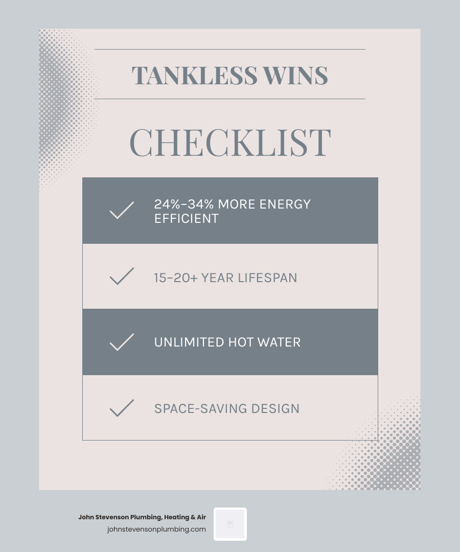 Infographic comparing tankless vs tank water heater pros and cons including efficiency, lifespan, cost, and flow rate