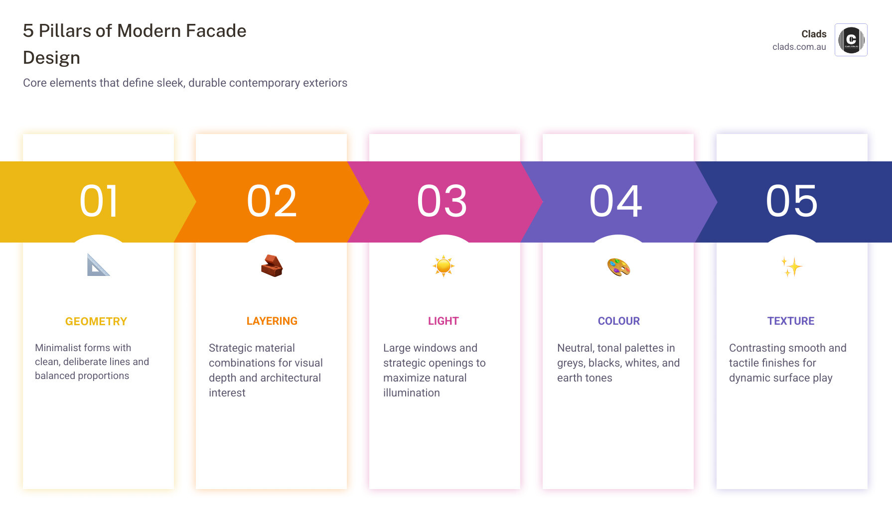 5 pillars of modern facade design: geometry, layering, light, colour, texture contrast - modern house exteriors infographic
