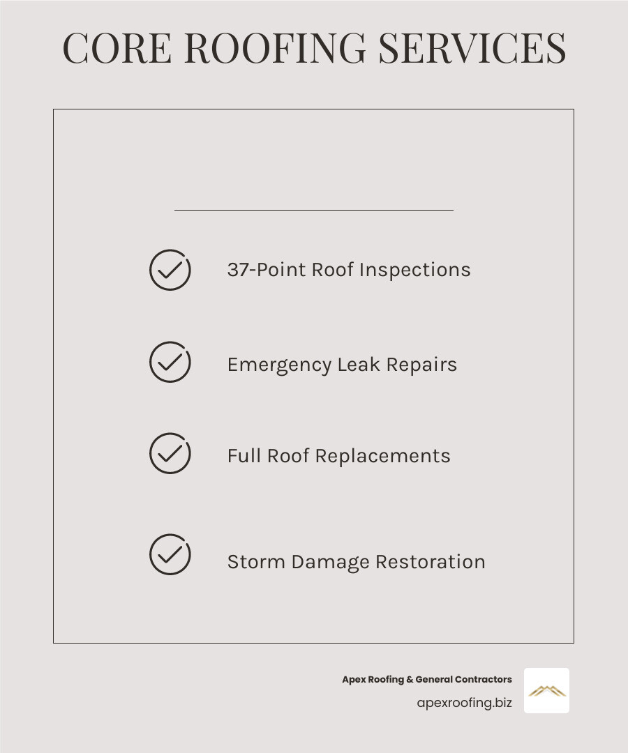 Infographic showing types of residential roofing services including inspection, repair, replacement, and storm damage