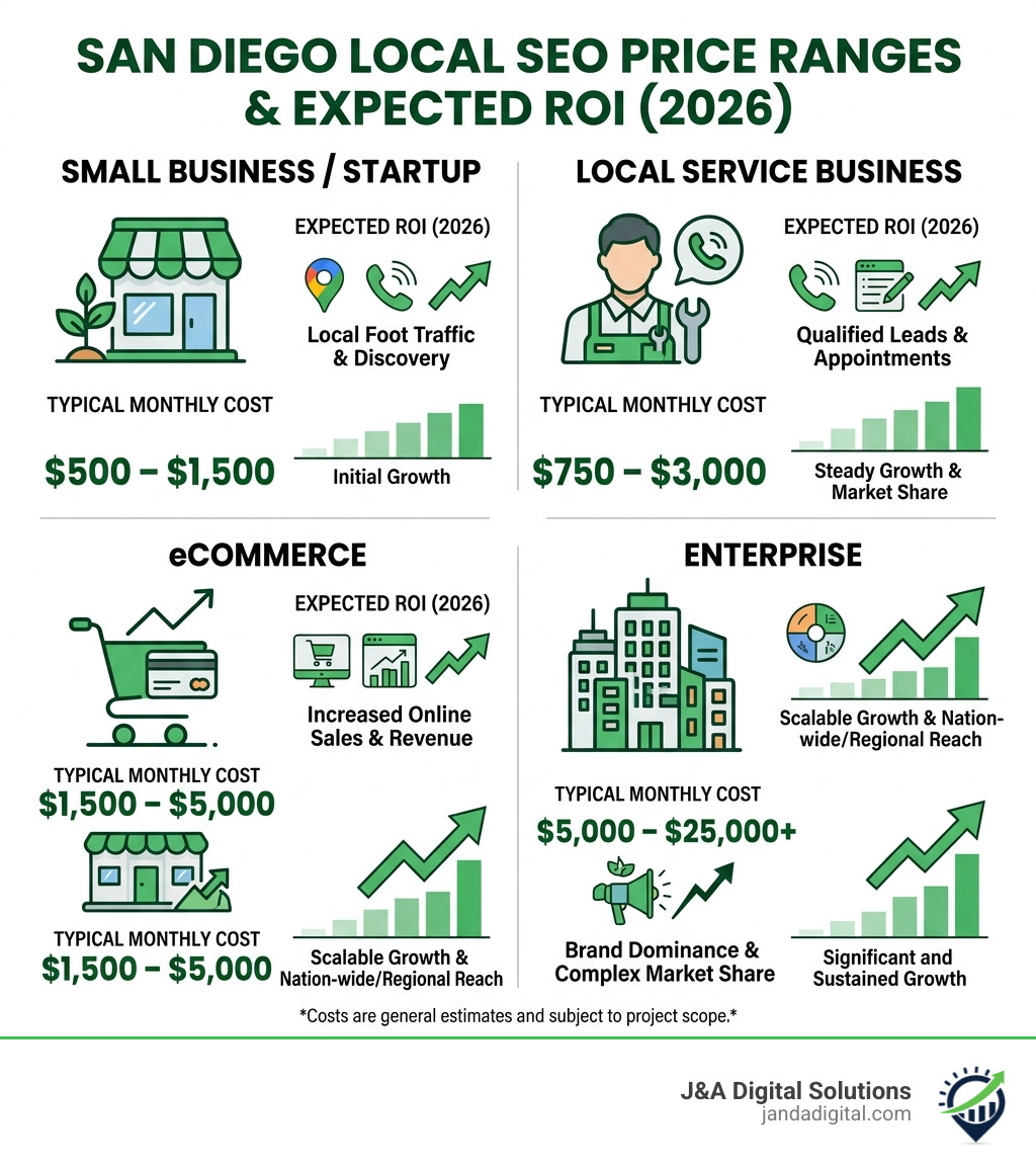 Infographic showing San Diego local SEO price ranges by business type and expected ROI in 2026 - local seo price in san
