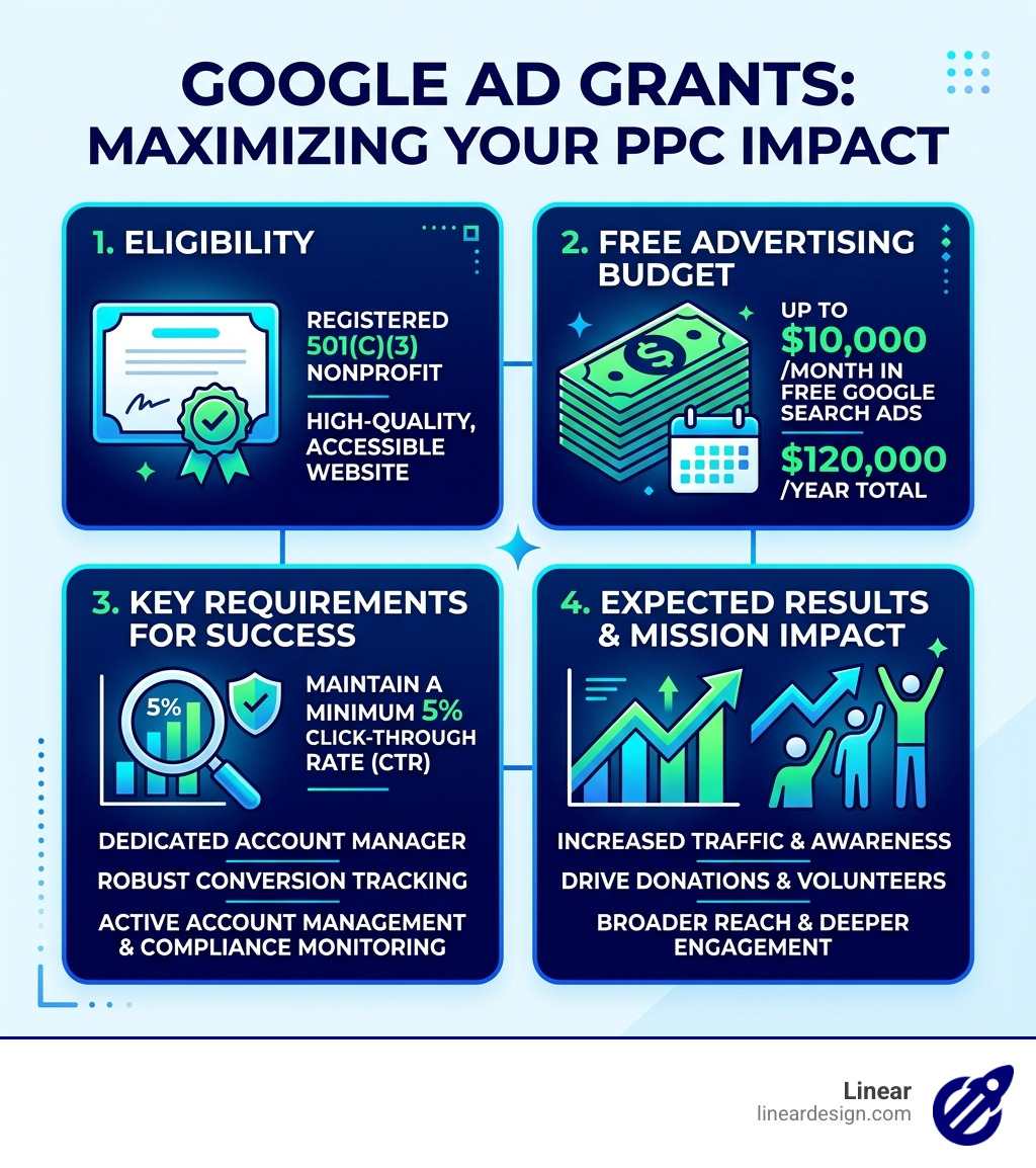 Infographic: Google Grant PPC Management overview showing eligibility, budget, key requirements, and results - google grant