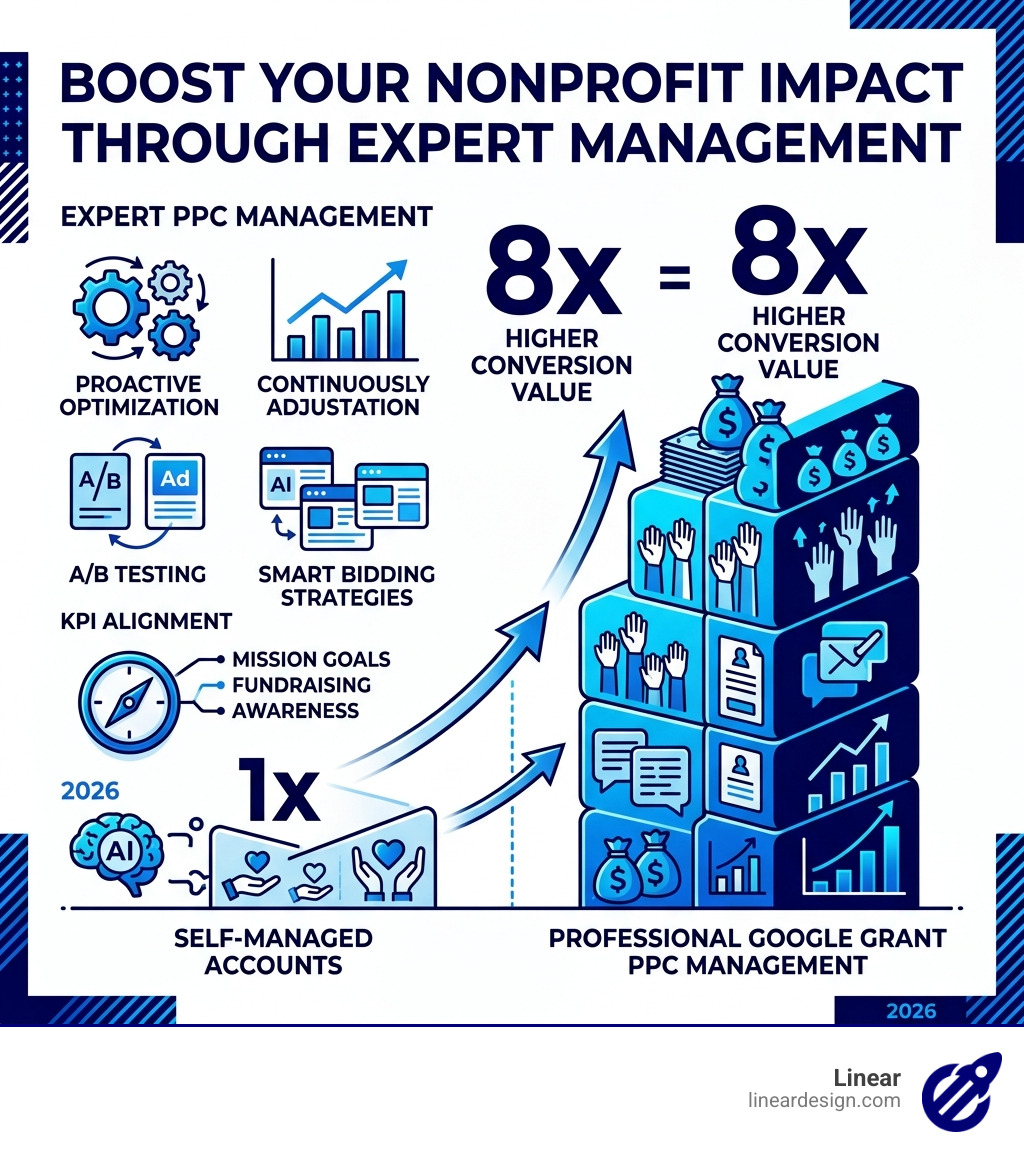 Graphic: 8x higher conversion value for managed accounts vs self-managed - google grant ppc management infographic 