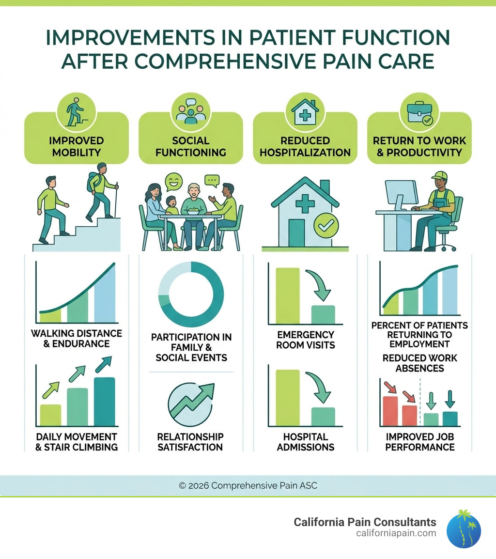 Statistics showing improvements in patient function after comprehensive care - Comprehensive pain treatment infographic 