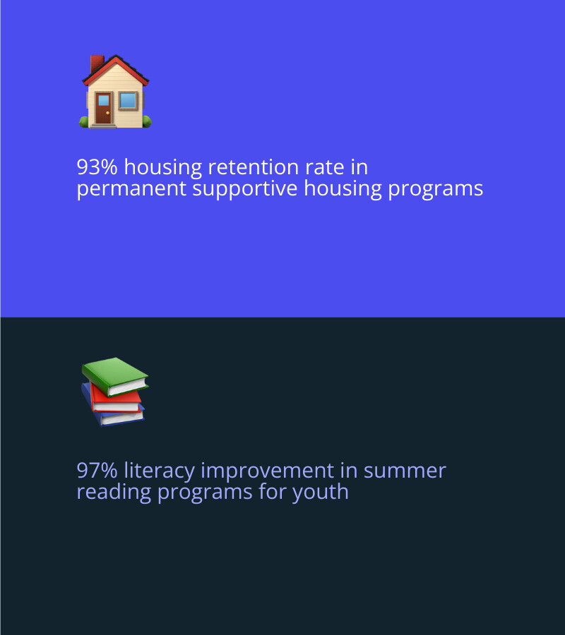 Infographic showing 93% housing retention rate and 97% literacy improvement in summer reading - how long does it take Infographic showing 93% housing retention rate and 97% literacy improvement in summer reading - how long does it take