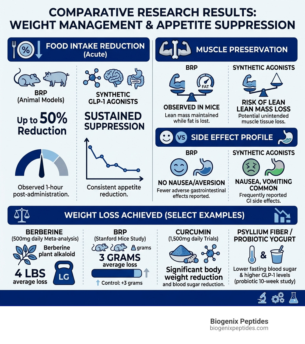 Infographic comparing weight loss percentages and appetite suppression across different natural and synthetic compounds