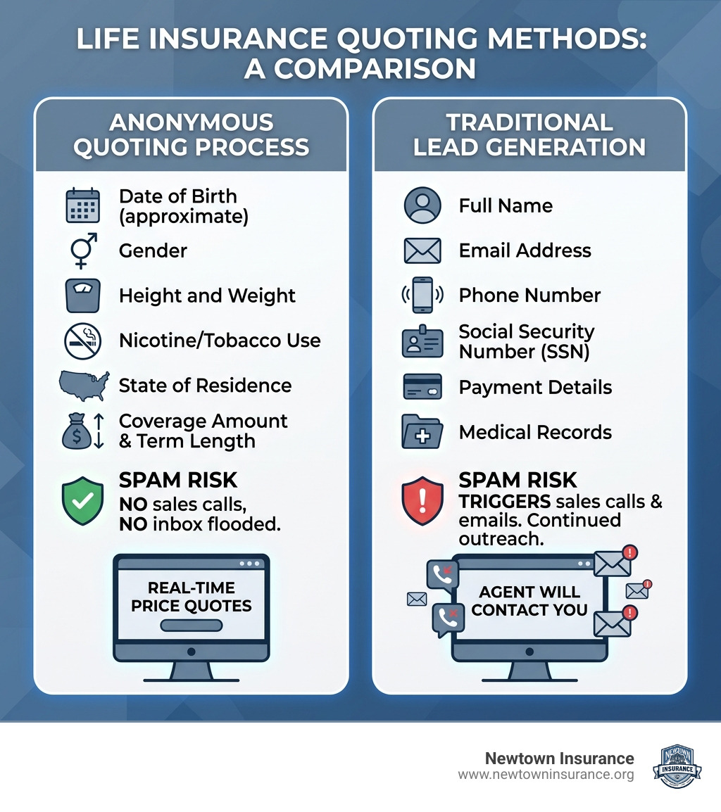 Infographic comparing anonymous life insurance quoting process vs. traditional lead generation with data points required and Infographic comparing anonymous life insurance quoting process vs. traditional lead generation with data points required and