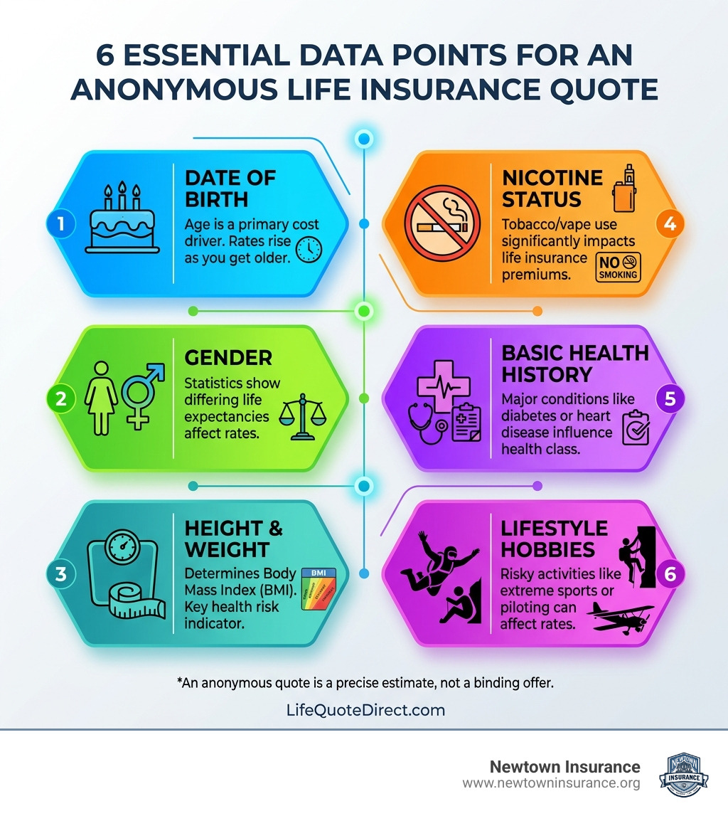 Graphic showing the 6 essential data points for an anonymous quote - life insurance quote no personal information Graphic showing the 6 essential data points for an anonymous quote - life insurance quote no personal information