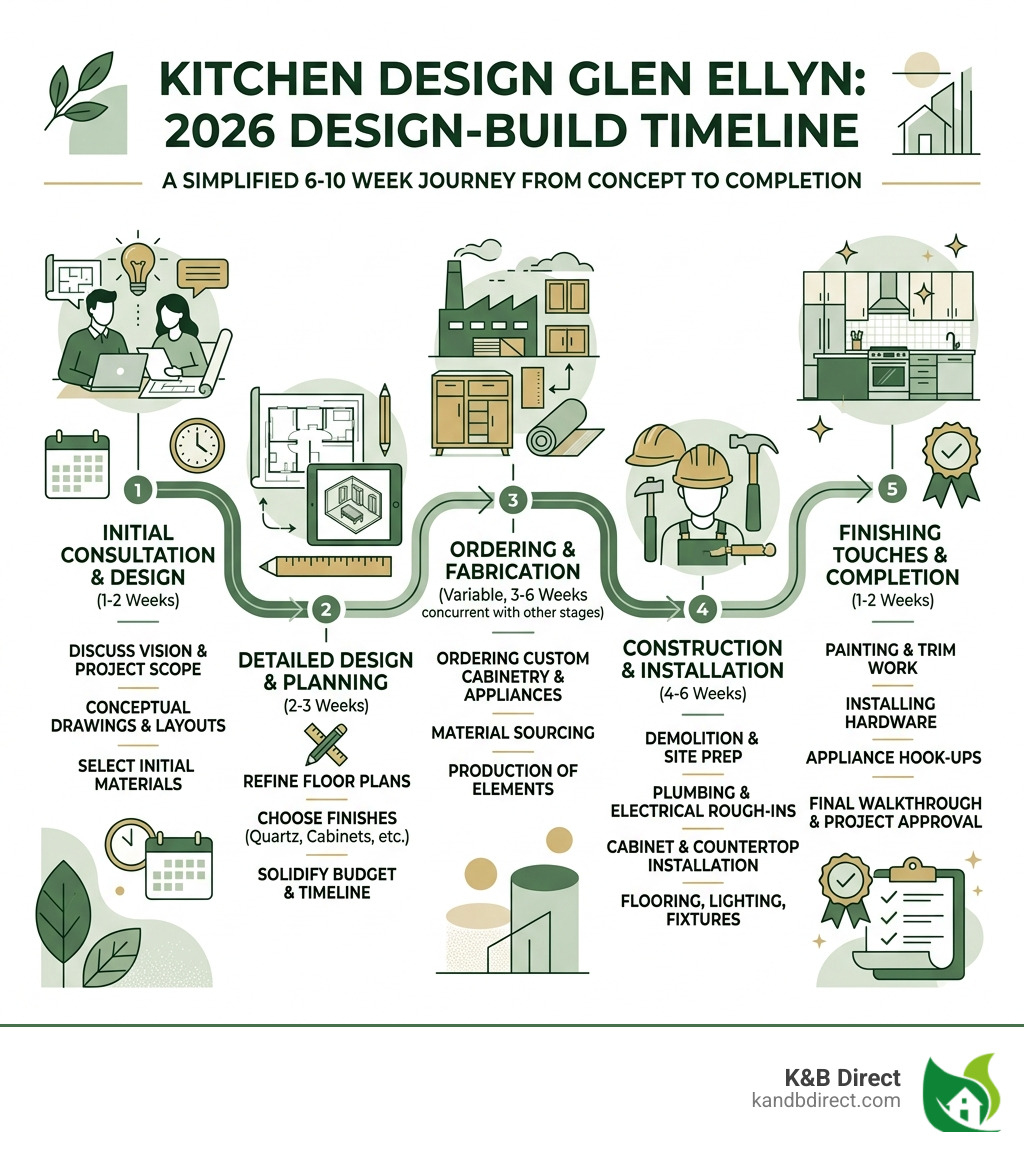 Kitchen design Glen Ellyn 2026 design-build timeline infographic - Kitchen design Glen Ellyn infographic 