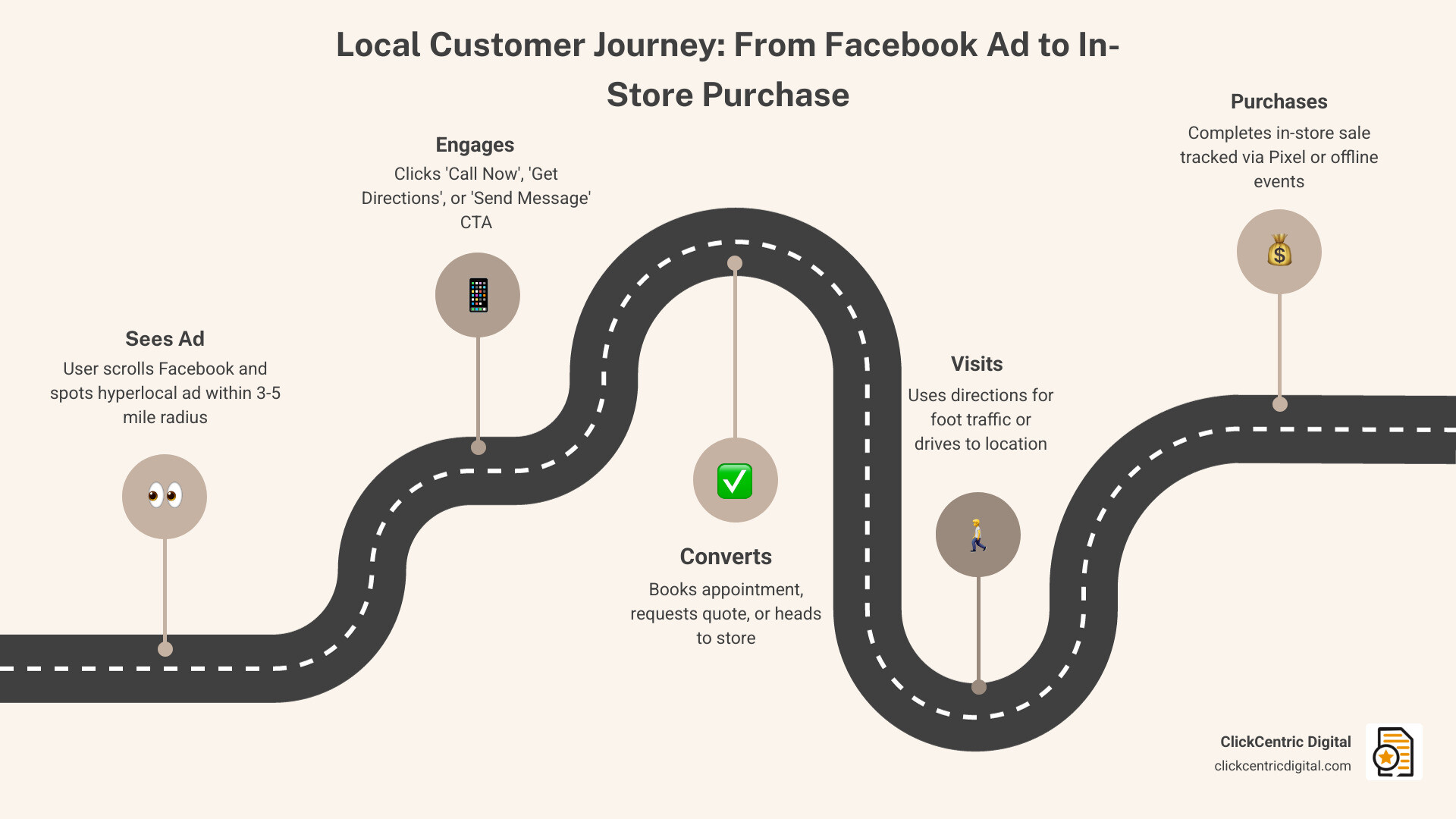 Local customer journey from seeing a Facebook ad to walking into a store infographic - Facebook local business ads Local customer journey from seeing a Facebook ad to walking into a store infographic - Facebook local business ads