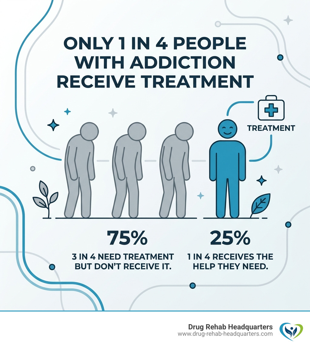 Infographic showing that only 1 in 4 people with addiction receive treatment - free addiction support 24/7 infographic 