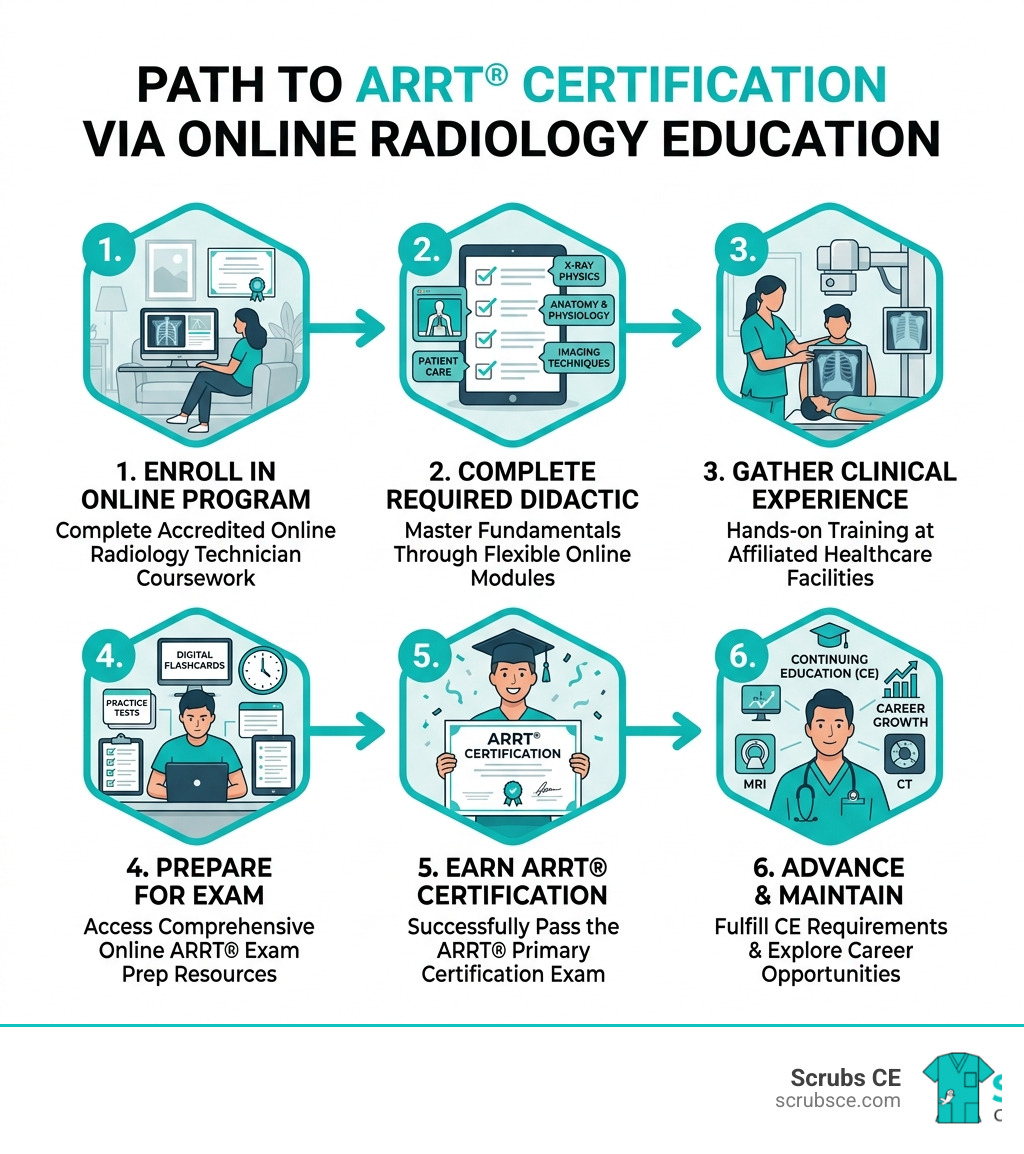 Infographic showing the path to AMERICAN REGISTRY OF RADIOLOGIC TECHNOLOGISTS® certification through online Radiology Infographic showing the path to AMERICAN REGISTRY OF RADIOLOGIC TECHNOLOGISTS® certification through online Radiology