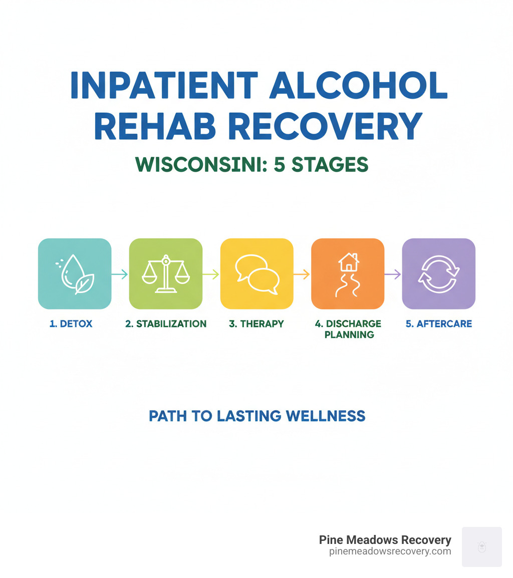 Stages of inpatient alcohol rehab recovery in Wisconsin: detox, stabilization, therapy, discharge planning, aftercare Stages of inpatient alcohol rehab recovery in Wisconsin: detox, stabilization, therapy, discharge planning, aftercare