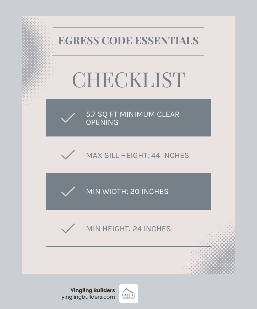 Infographic showing egress window code requirements and safety benefits for basement installations - Egress window