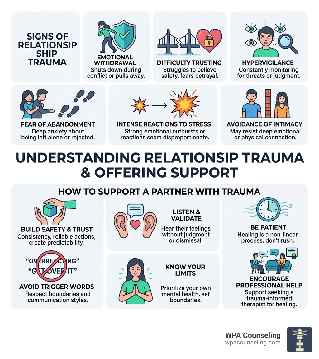 Infographic showing signs of relationship trauma and how to support a partner with trauma - dating someone with relationship