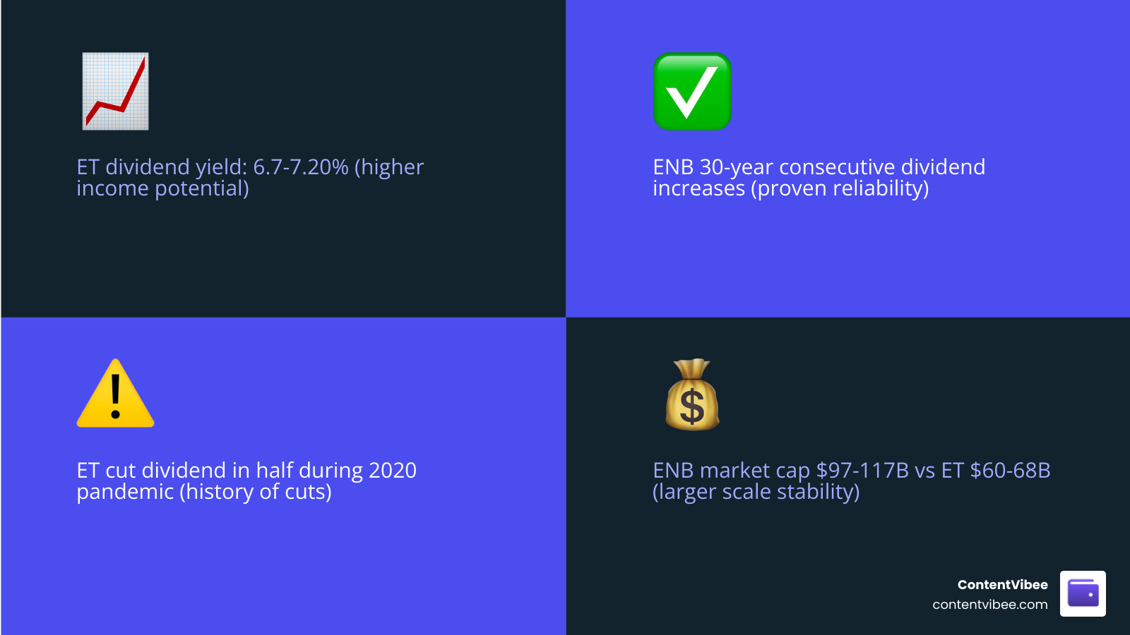 Comparison table of financial metrics for ET and ENB - ET vs Enbridge Investment Dividend Yield and Risk Comparison
