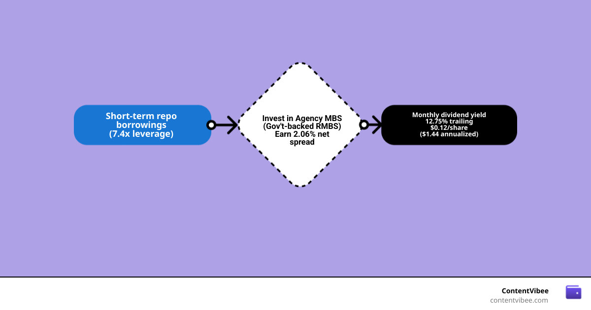 Leveraged mREIT business model infographic showing Agency MBS funding via repo agreements and spread income - AGNC