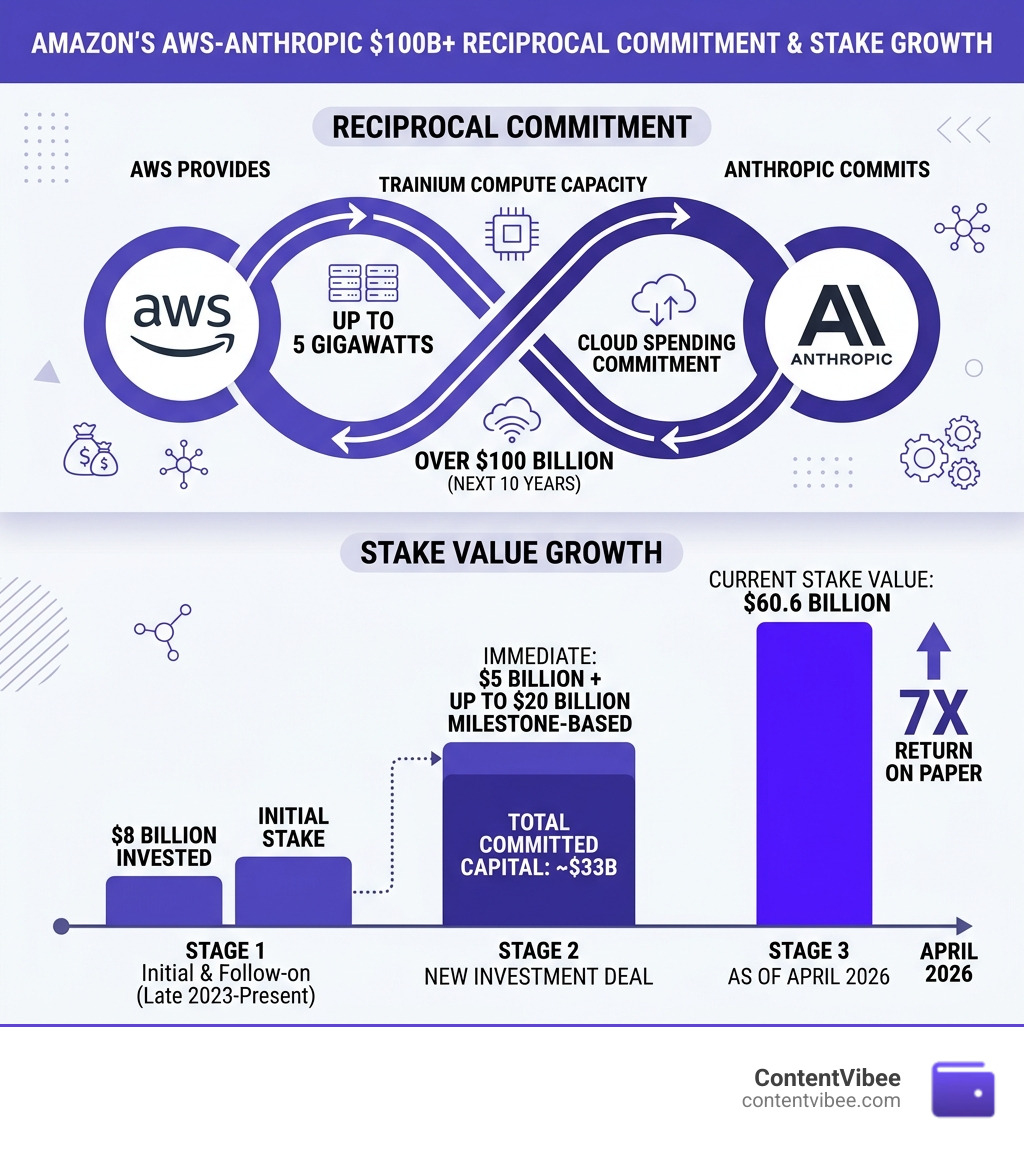 Infographic showing Amazon's $100B AWS-Anthropic reciprocal commitment structure and stake value growth - Amazon Anthropic