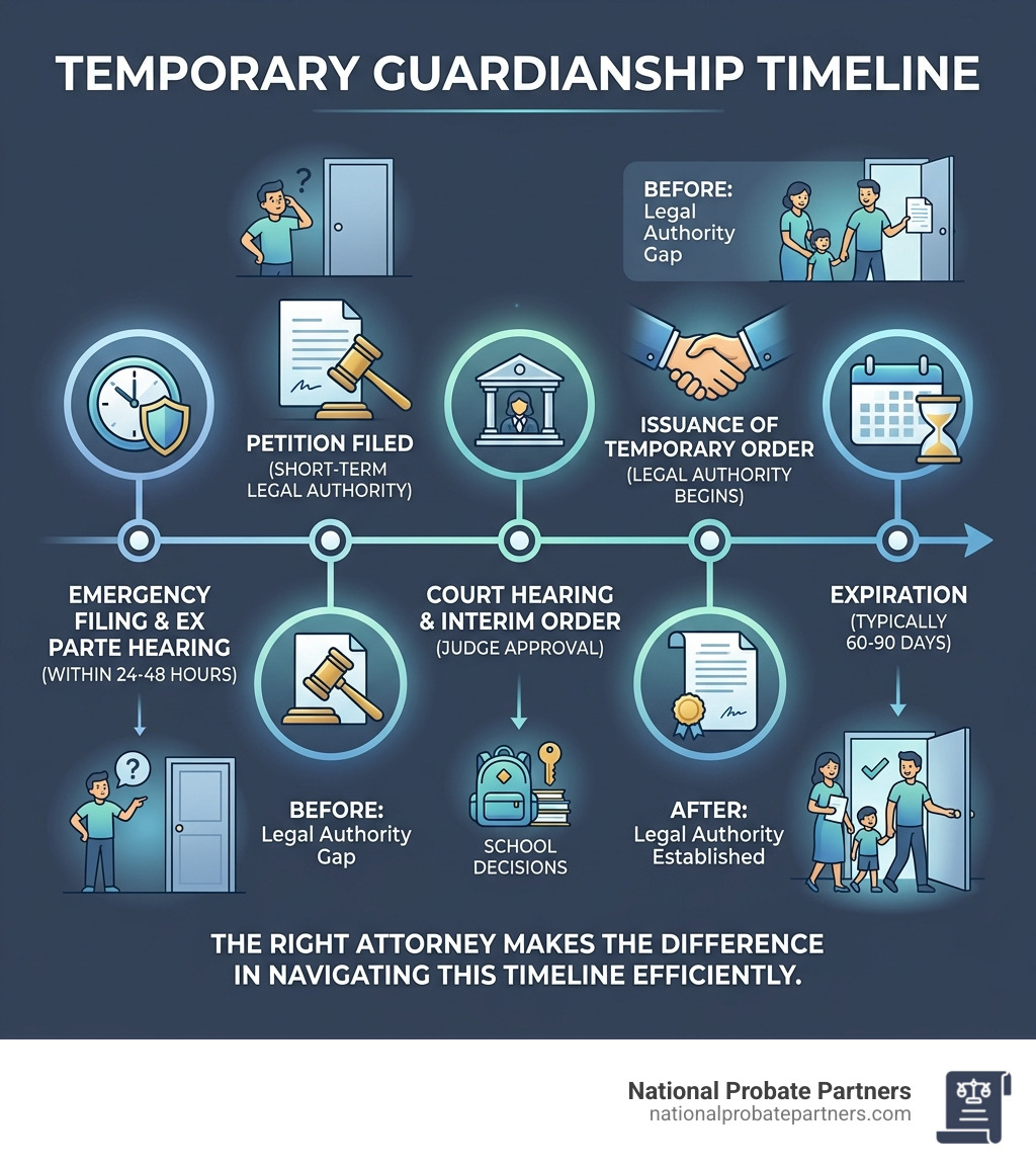 Temporary guardianship timeline from emergency filing to court order and expiration - temporary guardianship attorneys
