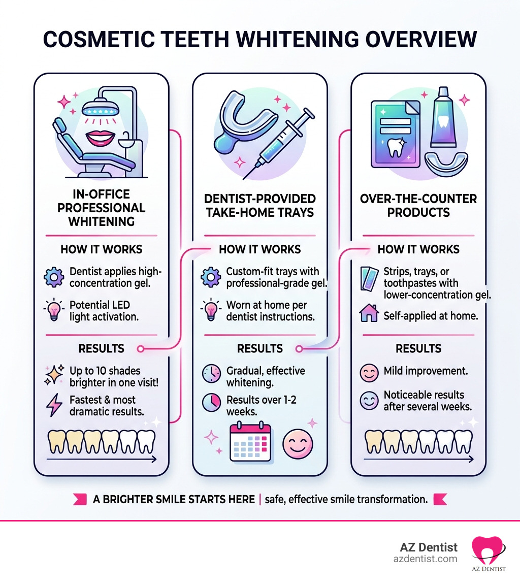 Overview infographic of cosmetic teeth whitening types, how they work, and expected results - cosmetic teeth whitening Overview infographic of cosmetic teeth whitening types, how they work, and expected results - cosmetic teeth whitening
