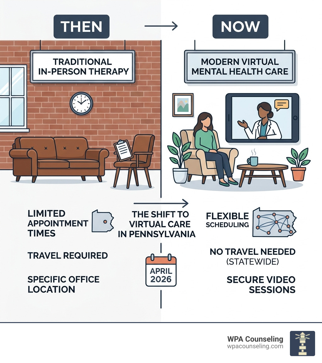 Shift from traditional therapy offices to virtual mental health care in Pennsylvania - online therapy for anxiety Shift from traditional therapy offices to virtual mental health care in Pennsylvania - online therapy for anxiety