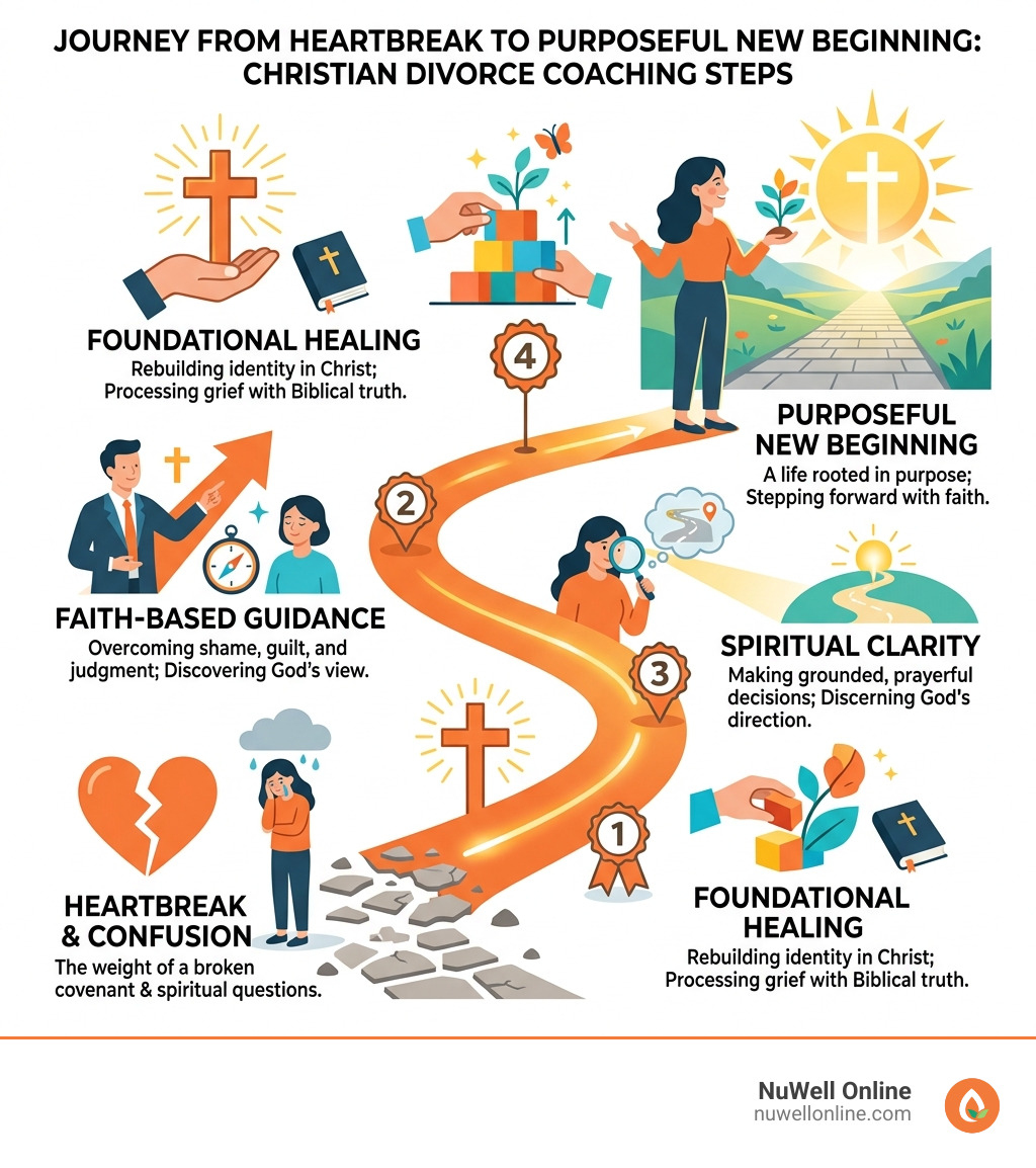 Journey from heartbreak to purposeful new beginning with Christian divorce coaching steps - Christian coach for divorce