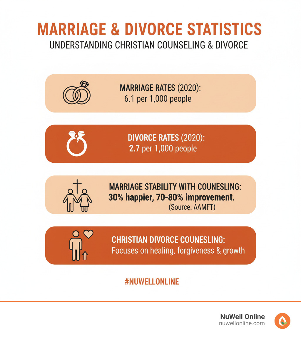 Marriage divorce statistics infographic - christian counseling divorce infographic Marriage divorce statistics infographic - christian counseling divorce infographic
