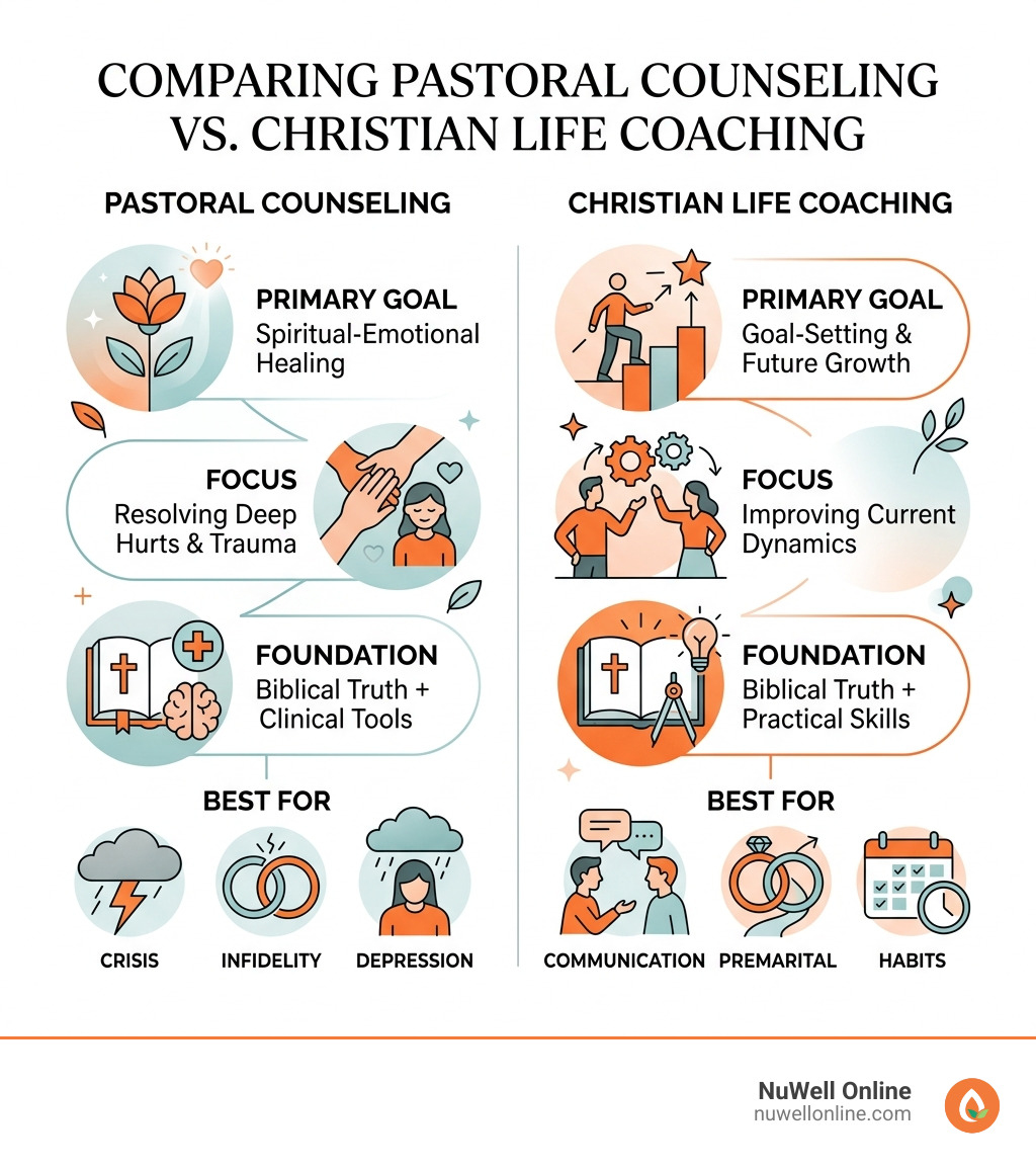 Infographic comparing Pastoral Counseling vs. Christian Life Coaching - online christian marriage help infographic 