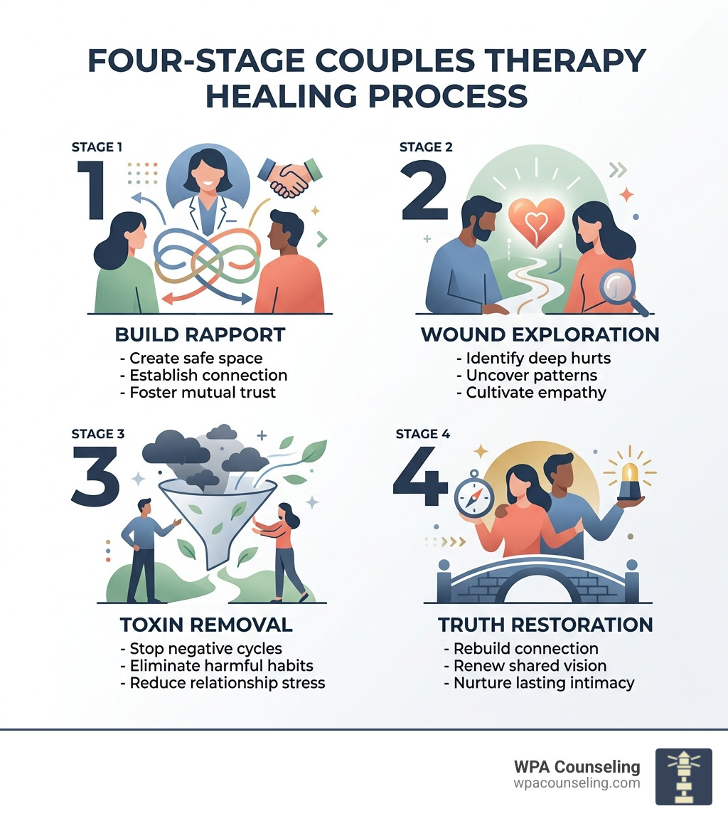 Four-stage couples therapy healing process: rapport, wound exploration, toxin removal, truth restoration - couples therapy Four-stage couples therapy healing process: rapport, wound exploration, toxin removal, truth restoration - couples therapy