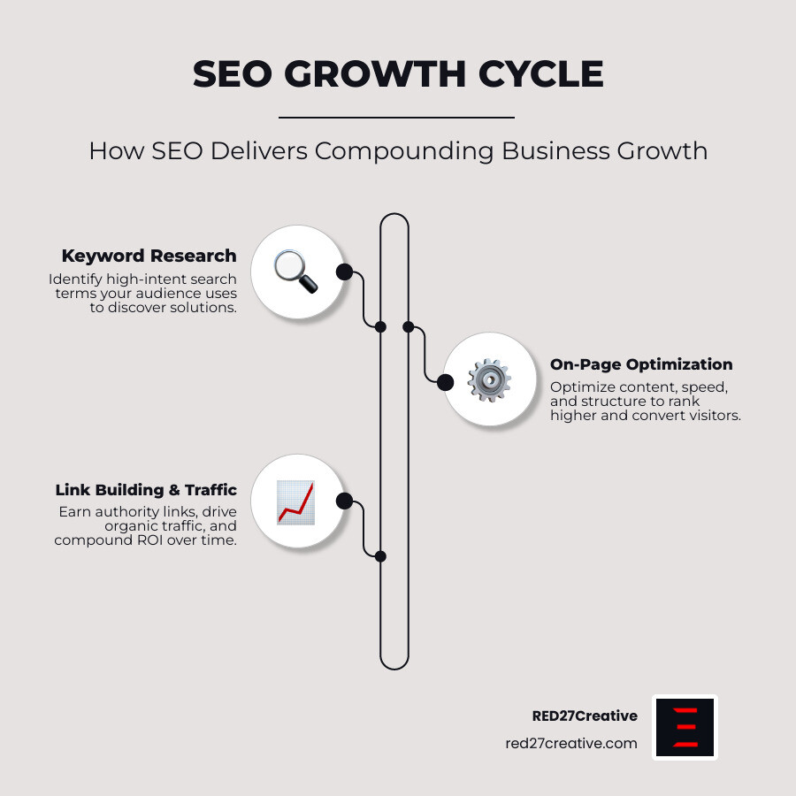 Infographic showing the SEO growth cycle: keyword research, on-page optimization, link building, traffic growth, lead Infographic showing the SEO growth cycle: keyword research, on-page optimization, link building, traffic growth, lead