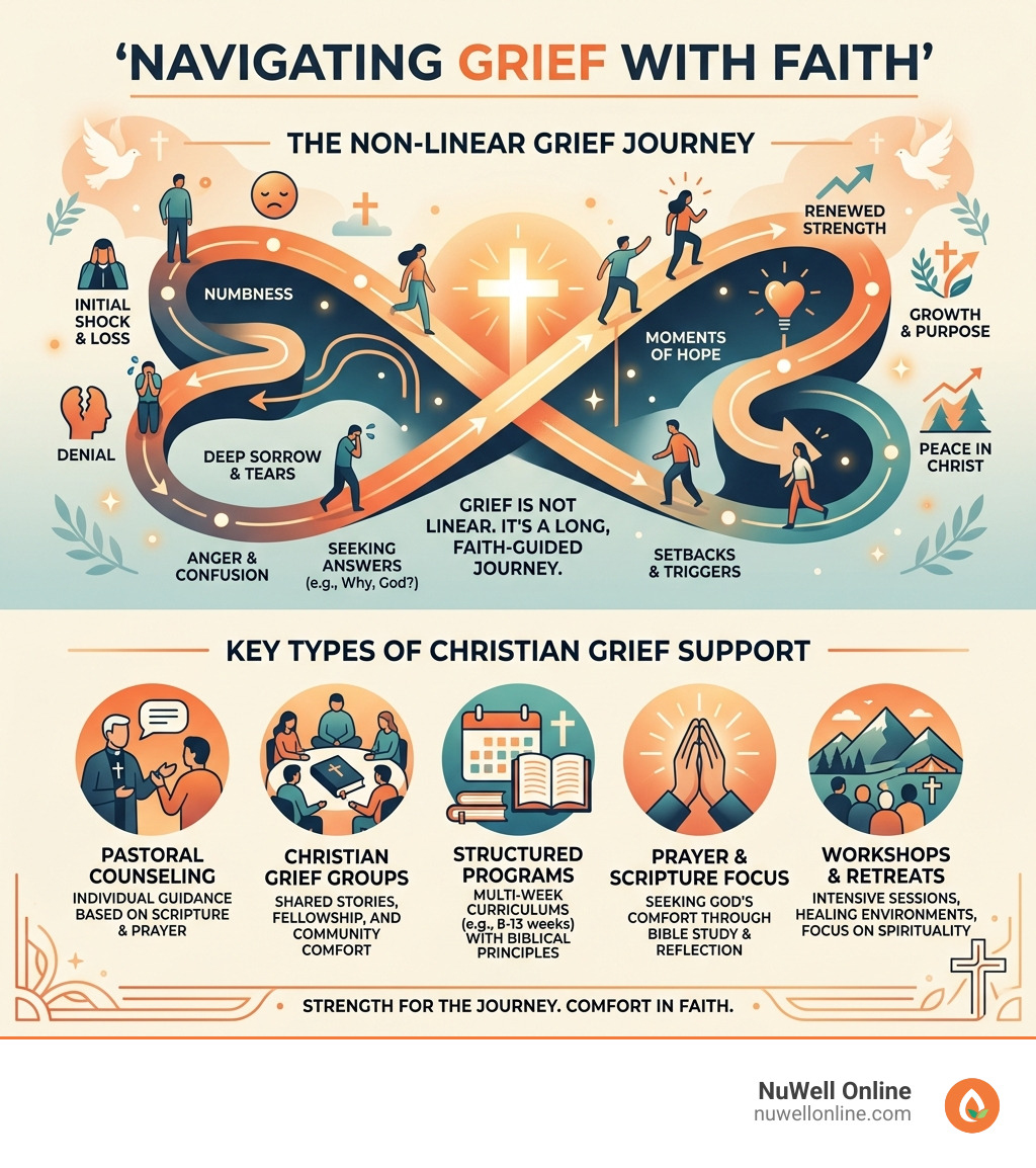 Infographic showing the non-linear grief journey and key types of Christian grief support available - christian grief