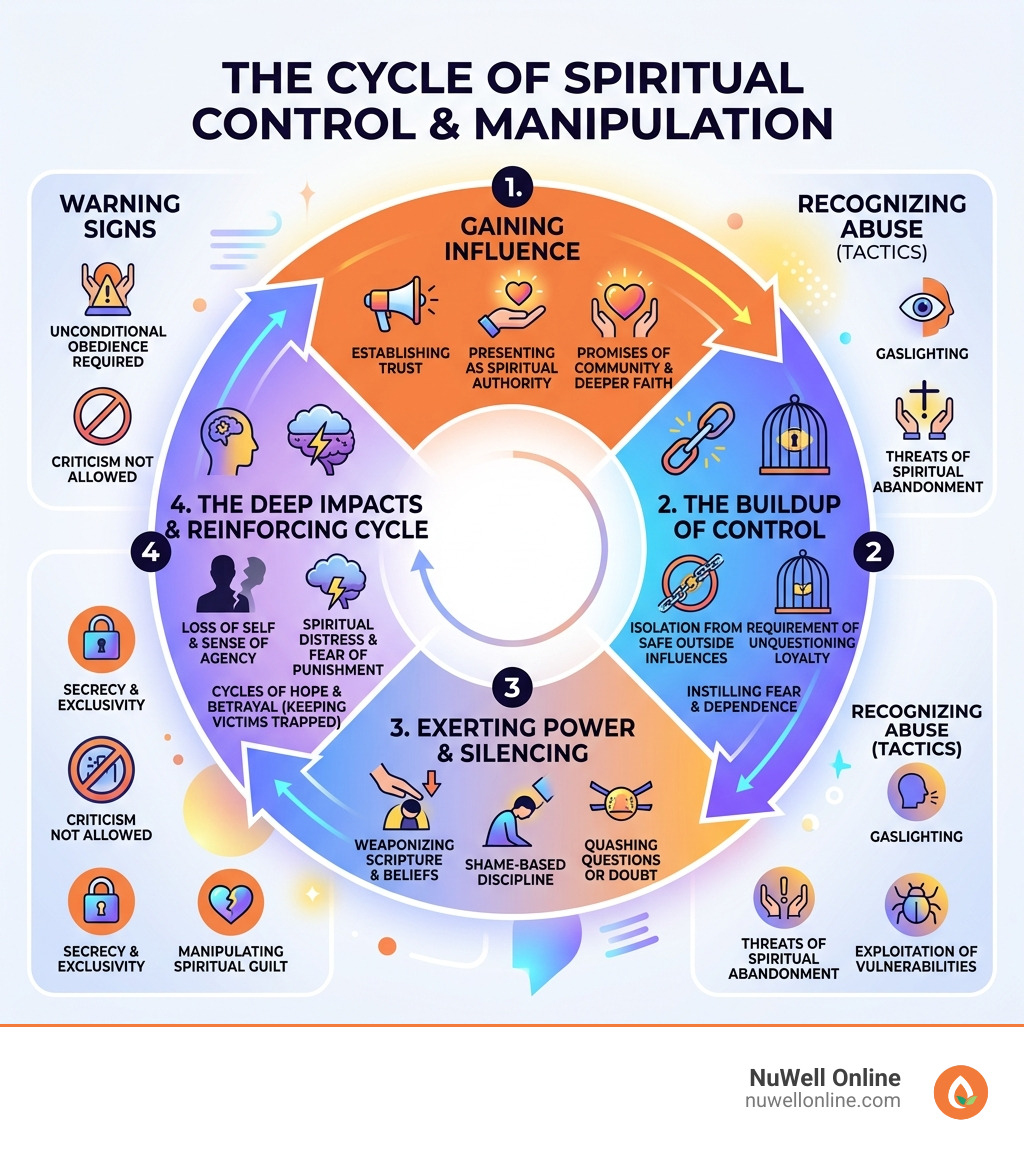 Cycle of spiritual control and manipulation — signs, tactics, and impacts - spiritual abuse infographic Cycle of spiritual control and manipulation — signs, tactics, and impacts - spiritual abuse infographic