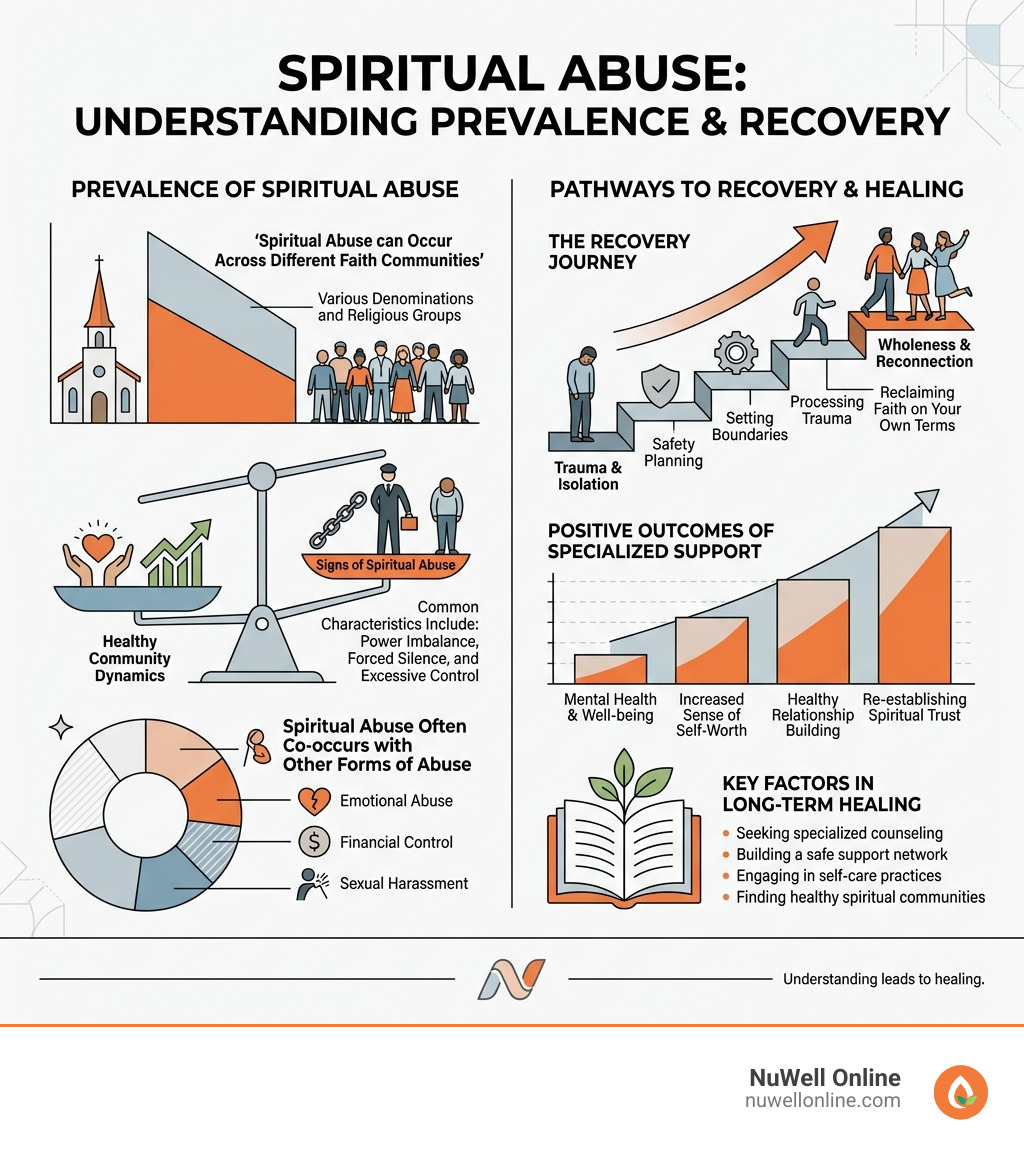 Statistics on the prevalence of spiritual abuse and recovery outcomes - spiritual abuse infographic Statistics on the prevalence of spiritual abuse and recovery outcomes - spiritual abuse infographic