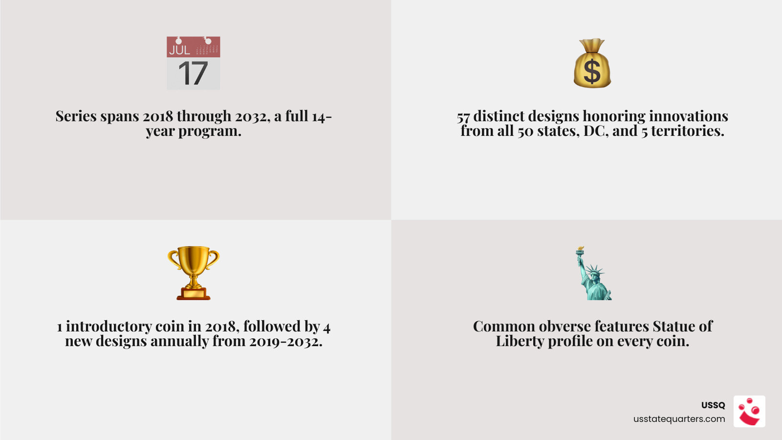 Infographic showing 14-year American Innovation Dollar release schedule 2018-2032 with state order and coin count - american