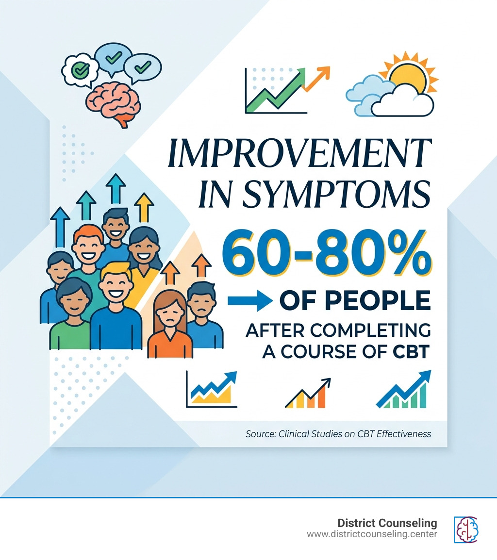 infographic showing that 60-80 percent of people see improvement in symptoms after completing a course of CBT - therapist infographic showing that 60-80 percent of people see improvement in symptoms after completing a course of CBT - therapist