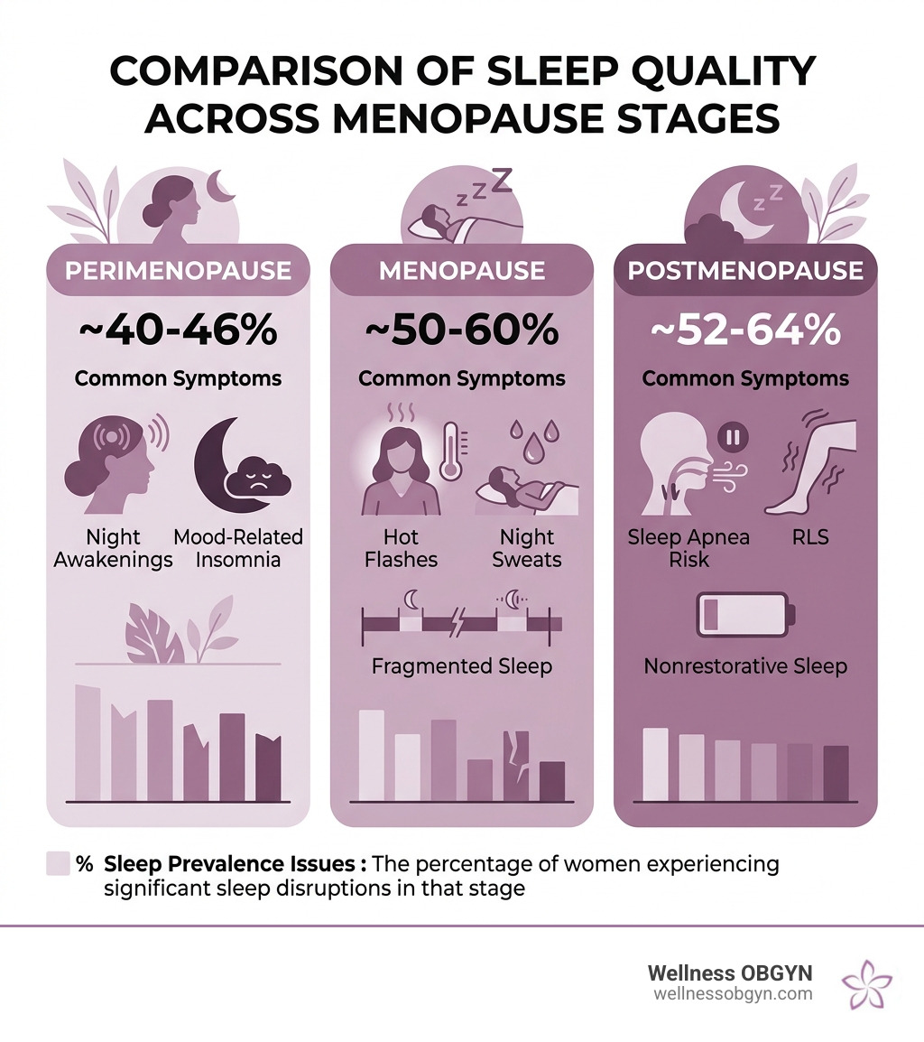 Comparison of sleep quality across menopause stages - Menopause and sleep infographic 