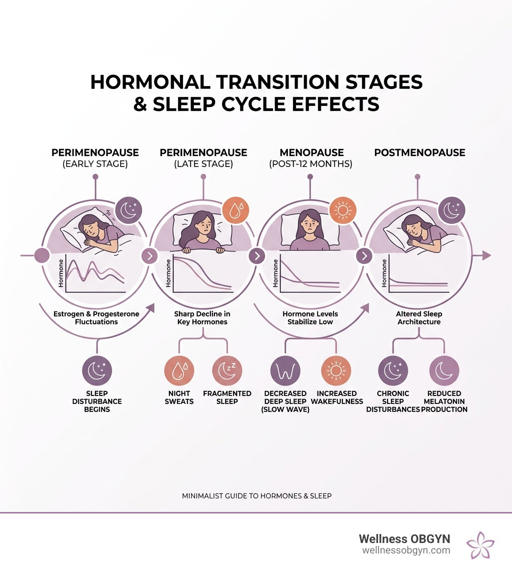 Hormonal transition stages and their effect on the sleep cycle infographic - Menopause and sleep infographic 