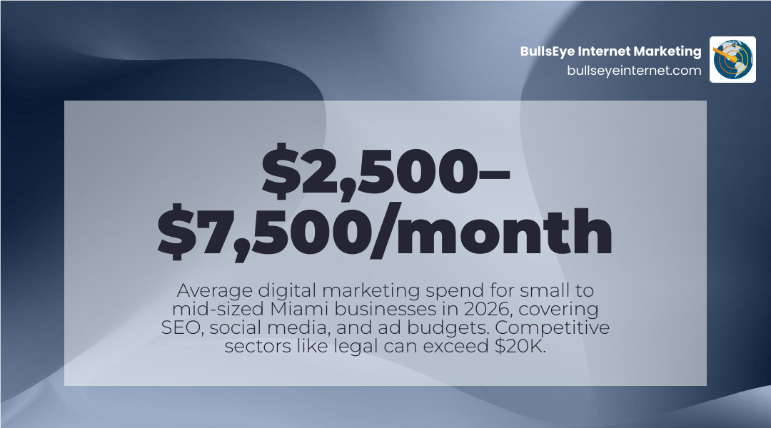 Infographic showing average digital marketing costs in Miami for 2026 - Digital agency Miami infographic Infographic showing average digital marketing costs in Miami for 2026 - Digital agency Miami infographic