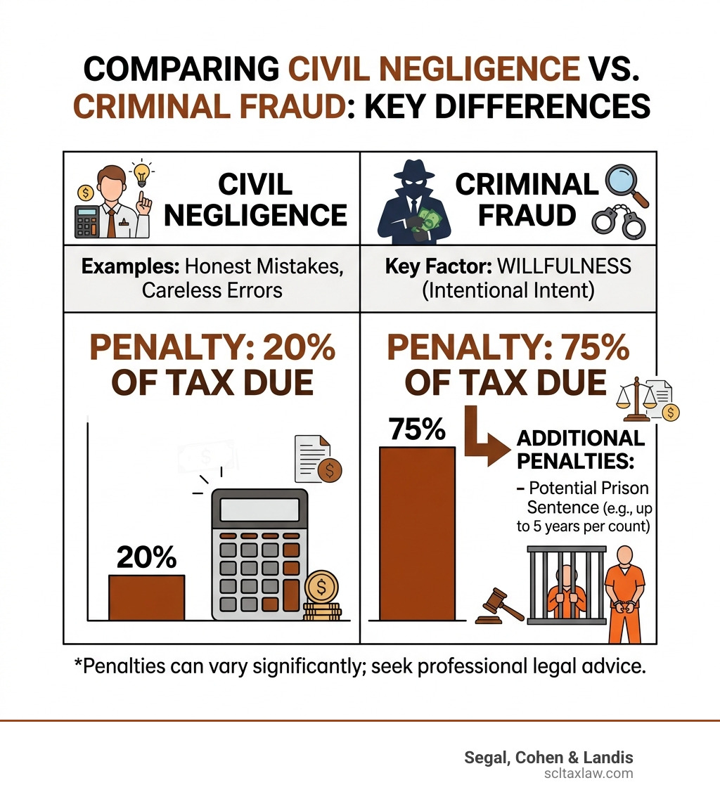 Table comparing civil negligence penalties 20 percent vs criminal fraud penalties 75 percent and prison - Criminal tax