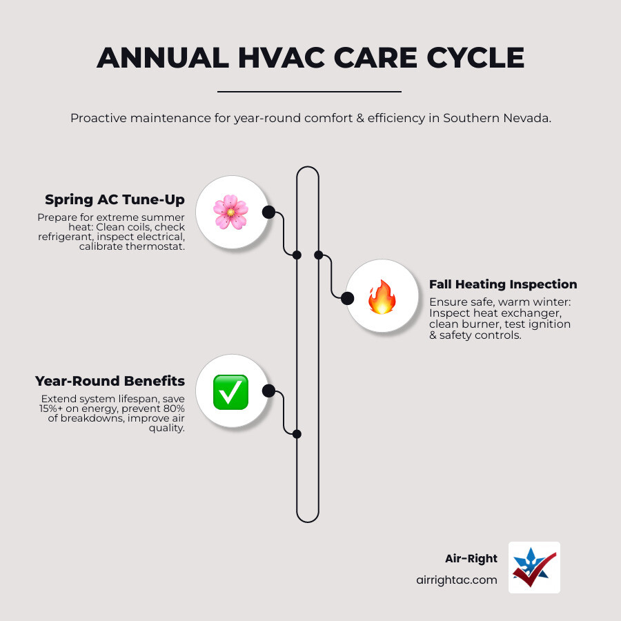 Annual HVAC maintenance cycle infographic showing spring AC tune-up and fall heating inspection tasks - what does an hvac