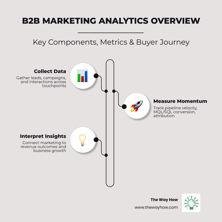 Infographic: B2B marketing analytics overview — key components, metrics, and buyer journey stages - what is b2b marketing Infographic: B2B marketing analytics overview — key components, metrics, and buyer journey stages - what is b2b marketing