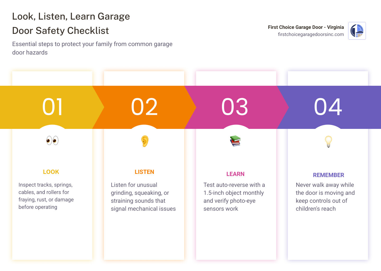 Infographic showing Look Listen Learn Remember garage door safety checklist for homeowners - garage door safety tips for